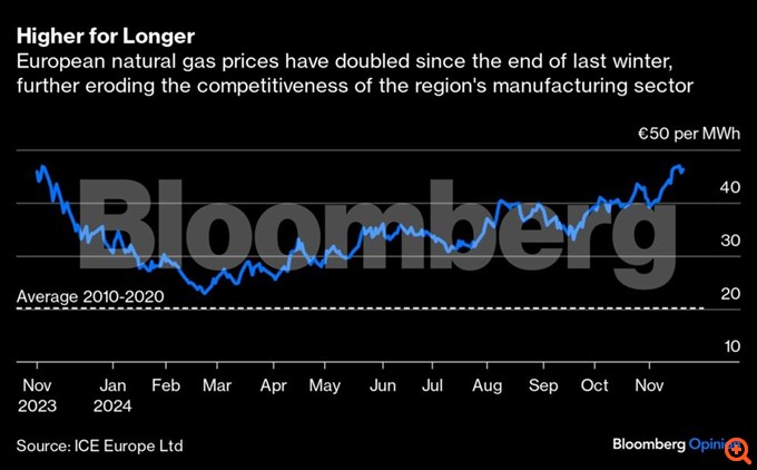 Η Ευρώπη τρέφει αυταπάτες για τα ενεργειακά της προβλήματα