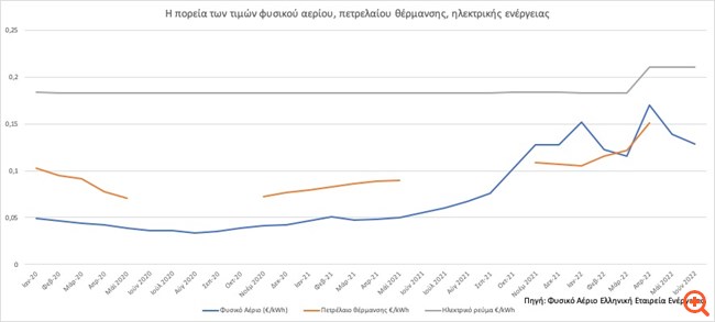 Το νέο τοπίο στην ενεργειακή αγορά μετά τις κρατικές επιδοτήσεις