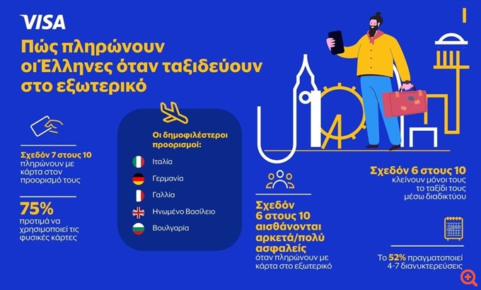 VISA: Οι 8 στους 10 πληρώνουν με κάρτα τα έξοδα για τα ταξίδια τους στο εξωτερικό