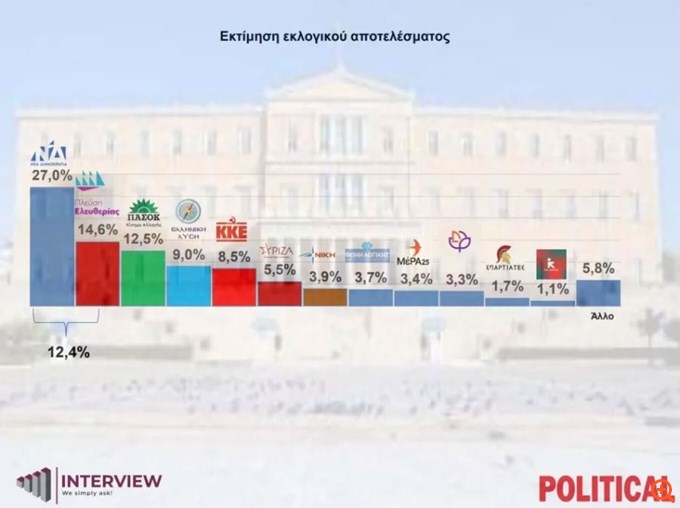 Δημοσκόπηση Interview: Στο 27% η ΝΔ - Δεύτερη η Κωνσταντοπούλου με 14,6%