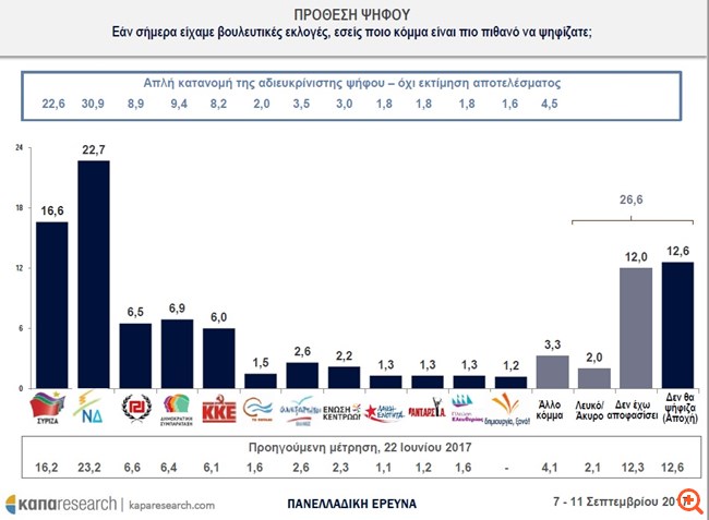 Δημοσκόπηση: Προβάδισμα της ΝΔ - Έκπληξη από Κεντροαριστερά