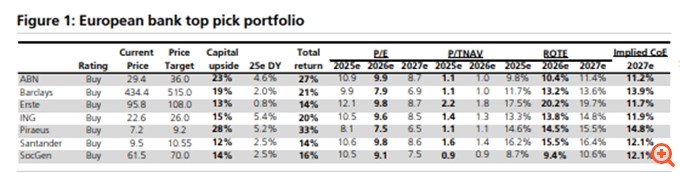UBS: Overweight στις ευρωπαϊκές τράπεζες το 2026 - Η Τράπεζα Πειραιώς στα top picks