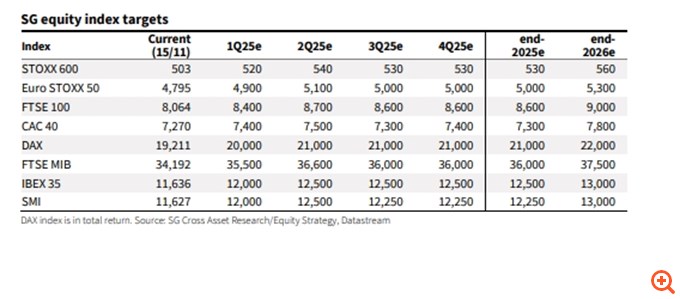 SocGen: Το 2025 "ψηφίστε" περιφέρεια - Ο κίνδυνος με τη Γερμανία, η υπεραπόδοση του Νότου και ο προβληματισμός με τις ελληνικές μετοχές