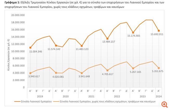 Αυξήθηκε κατά 3,4% ο τζίρος στο λιανικό εμπόριο το α' τρίμηνο
