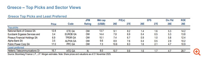 JP Morgan: Τι προβλέπει για τις διεθνείς αγορές το 2026 – Γιατί συνεχίζει να "αγοράζει" Ελλάδα