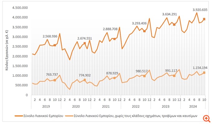 ΕΛΣΤΑΤ: Αυξημένος κατά 7,9% ο τζίρος στο λιανικό εμπόριο τον Οκτώβριο