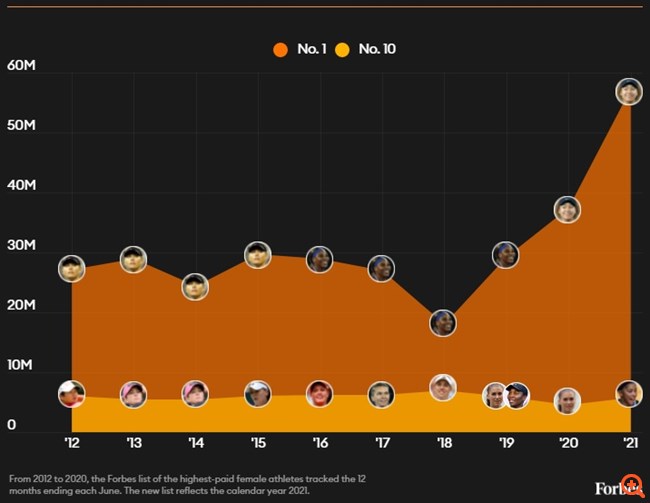 Forbes: Οι πιο ακριβοπληρωμένες αθλήτριες του κόσμου - Στην κορυφή και πάλι η Naomi Osaka