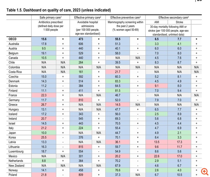 Πρωταθλήτρια η Ελλάδα στις συνταγές αντιβιοτικών, ουραγός στους προληπτικούς ελέγχους