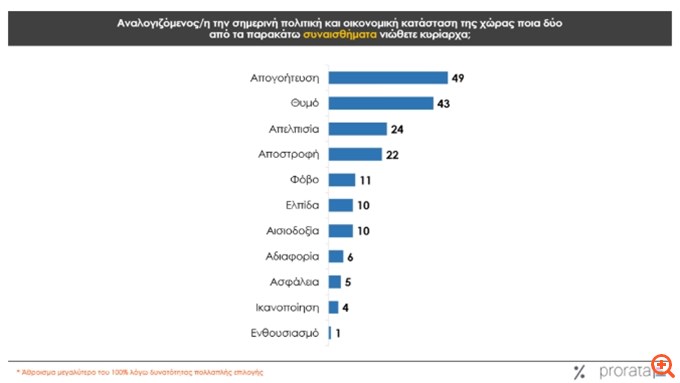 Prorata: ΝΔ στο 27%, ΠΑΣΟΚ στο 13,5%, τρίτη η Κωνσταντοπούλου με 11,5%