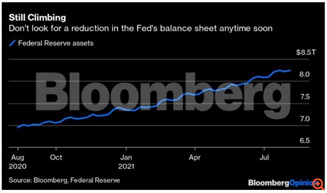 Γιατί ο ισολογισμός $8 τρισ. της Fed θα αυξάνεται αντί να μειώνεται