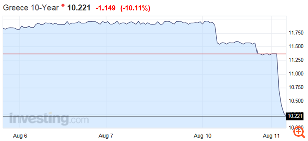 Σημαντική αποκλιμάκωση στις αποδόσεις των ομολόγων
