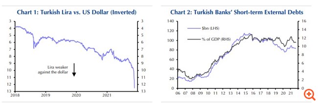 Capital Economics: Σε πλήρη και απόλυτη νομισματική κρίση η Τουρκία – Πόσο εκτεθειμένες είναι η Ελλάδα και άλλες χώρες στην "τουρκική μετάδοση"
