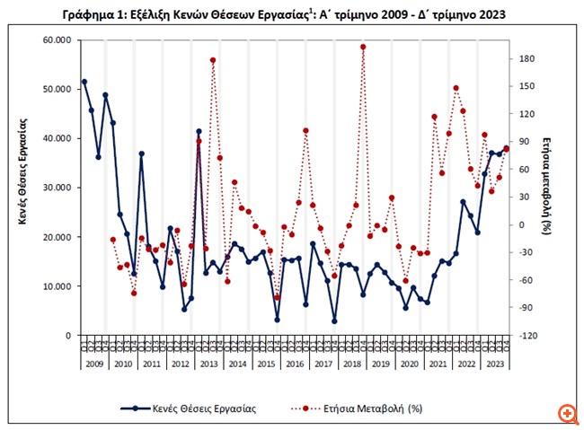 Άλμα 82% στις κενές θέσεις εργασίας το δ' τρίμηνο του 2023