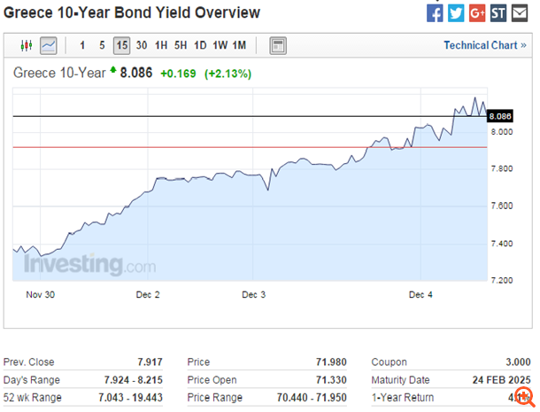 Υπό ισχυρές πιέσεις – ξανά – τα ελληνικά ομόλογα