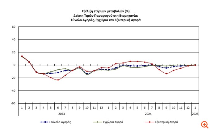 Αύξηση 0,3% των τιμών παραγωγού στη βιομηχανία τον Ιανουάριο