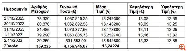 ΟΤΕ: Αγορά ιδίων μετοχών