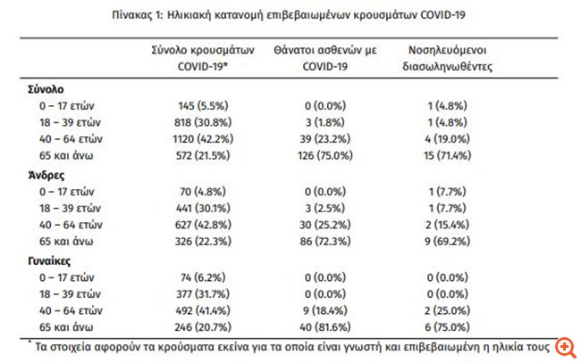 Έκθεση ΕΟΔΥ: Ποιοι είναι πιο ευάλωτοι στον κορoνοϊό στην Ελλάδα