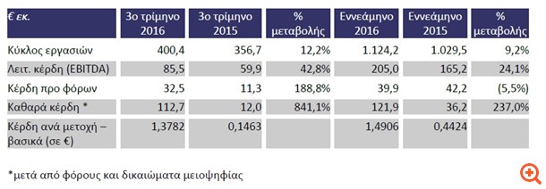 Τιτάν: Καθαρά κέρδη €121,9 εκατ. στο εννεάμηνο