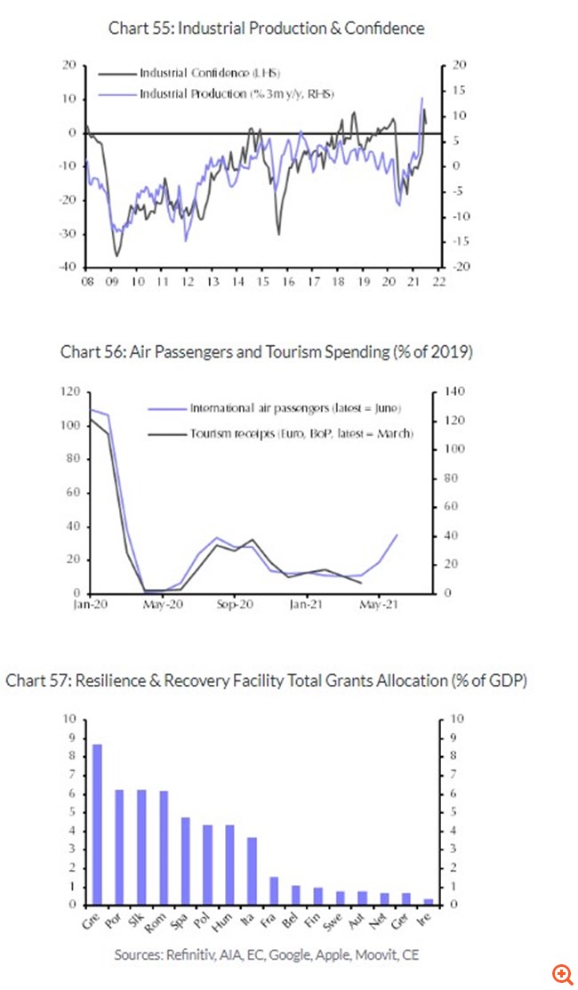 Capital Economics: Βλέπει εκτόξευση στο 8% της ανάπτυξης στην Ελλάδα φέτος