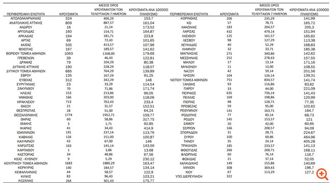 Κορονοϊός: 16.234 νέα κρούσματα και 35 θάνατοι - Στους 346 οι διασωληνωμένοι