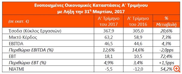 Intralot: Αυξημένα έσοδα και EBITDA το α΄ τρίμηνο