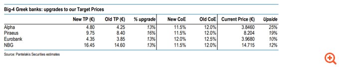 Pantelakis: Το ράλι στο Χρηματιστήριο θα συνεχιστεί, νέες τιμές-στόχοι για τις τράπεζες, τα top picks του 2026
