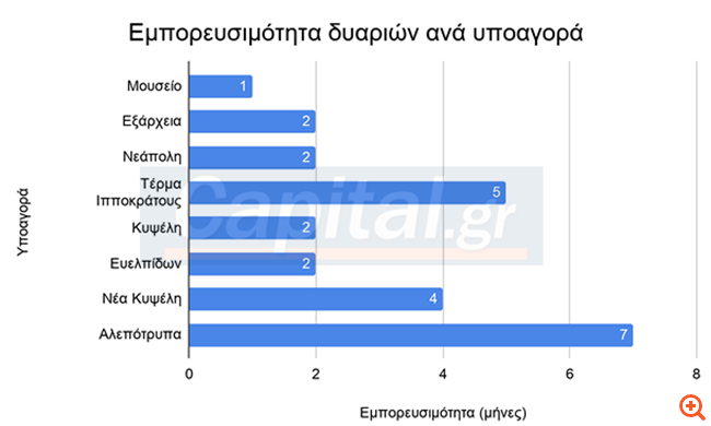 Ανάρπαστα τα διαμερίσματα στα Εξάρχεια