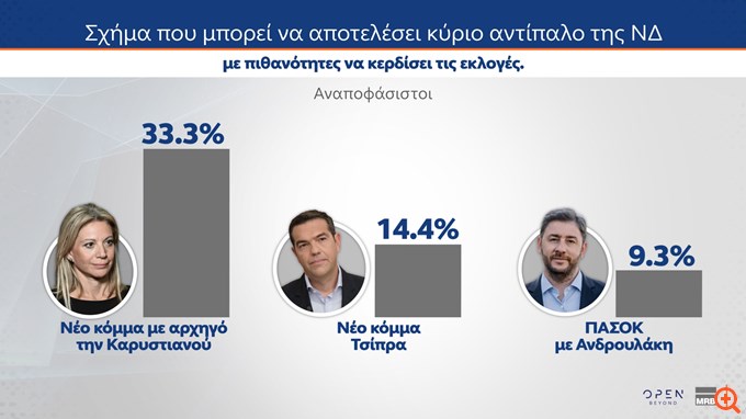 Δημοσκόπηση MRB