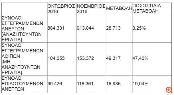 Αυξήθηκαν κατά 7,3% οι άνεργοι του ΟΑΕΔ σε ένα μήνα