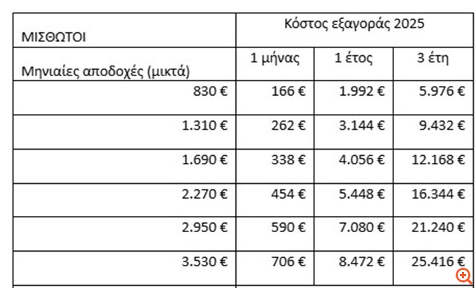 Πόσο και ποιους συμφέρει η σύνταξη και εξαγορά πλασματικών ετών - Αναλυτικά παραδείγματα