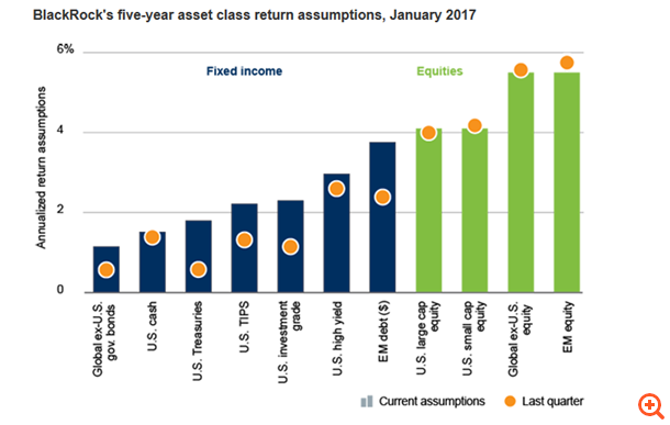 BlackRock: "Ψηφίζει" μετοχές έναντι ομολόγων για τα επόμενα... 5 χρόνια
