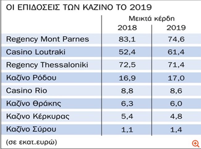 Ανεκόπη η θετική πορεία των καζίνο, "στο κόκκινο" το τελευταίο 4μηνο