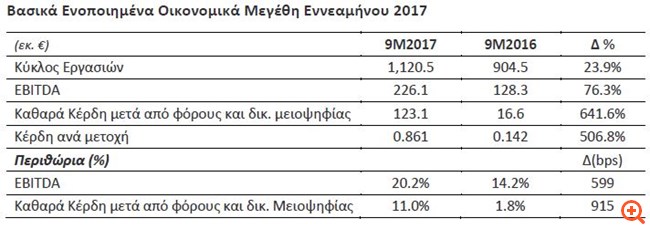 Μυτιληναίος: Εκτόξευση καθαρών κερδών στα €123,1 εκατ.