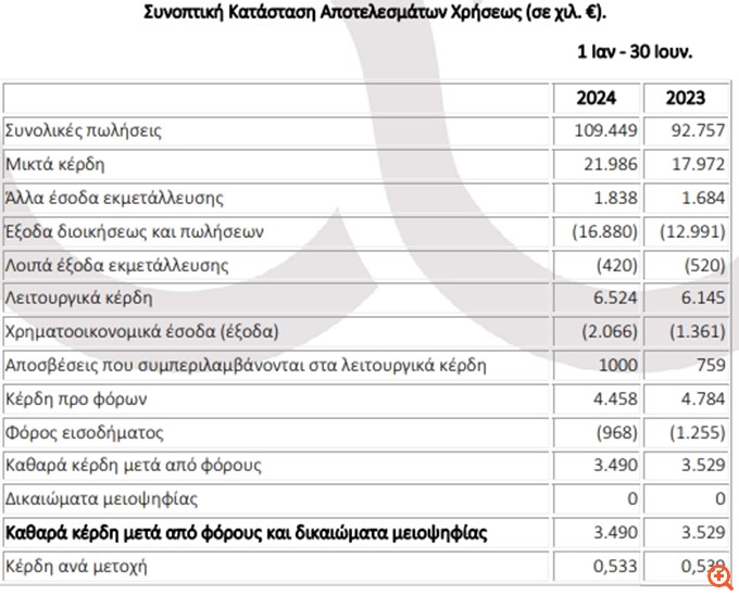 Πετρόπουλος: Καθαρά κέρδη €3,49 εκατ. στο εξάμηνο, στο +18% οι πωλήσεις