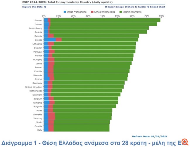 Υπουργείο Ανάπτυξης: Στο 62% η απορρόφηση του ΕΣΠΑ και πλήρης εκτέλεση του ΠΔΕ το 2020