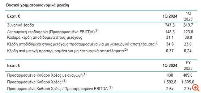 ΓΕΚ ΤΕΡΝΑ: Στα €34,8 εκατ. τα προσαρμοσμένα καθαρά κέρδη, αυξημένα κατά 51,3%