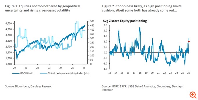 Barclays: Θετική για τις ευρωπαϊκές αγορές παρά το χάος στο ξεκίνημα τους έτους, αλλά τα "εύκολα" και μεγάλα κέρδη τελείωσαν