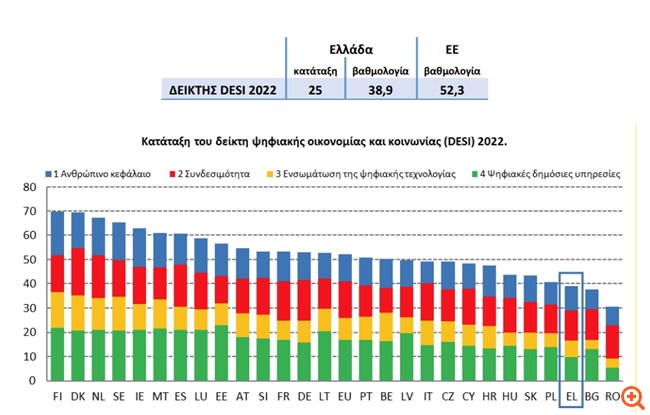 ΠΑΣΟΚ: Ουραγός η Ελλάδα σε όλους τους δείκτες της Ε.Ε. για τον ψηφιακό μετασχηματισμό 5 unnamed