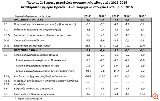 Βαθύτερη του αναμενόμενου η ύφεση του 2015, νέες πιέσεις για έλλειμμα - χρέος