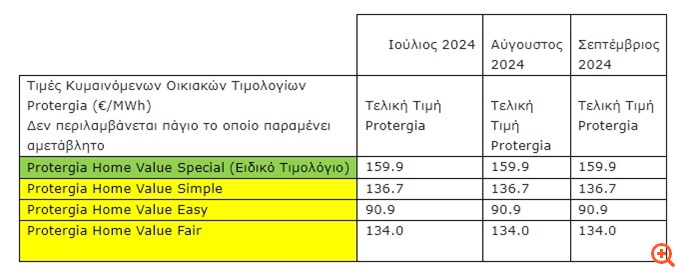 Παγώνει τις τιμές ρεύματος και για το Σεπτέμβριο η Protergia - Η σημασία της κίνησης