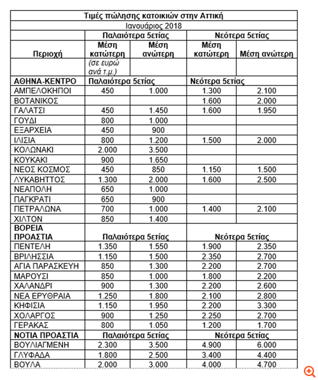 RE/max: Αυξήθηκαν 1% οι τιμές στα ακίνητα το 2017
