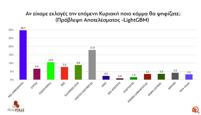 Δημοσκόπηση (Realpolls): Εκτόξευση ΠΑΣΟΚ χωρίς Ν. Ανδρουλάκη - Χαμηλότερα η ΝΔ χωρίς Κ. Μητσοτάκη