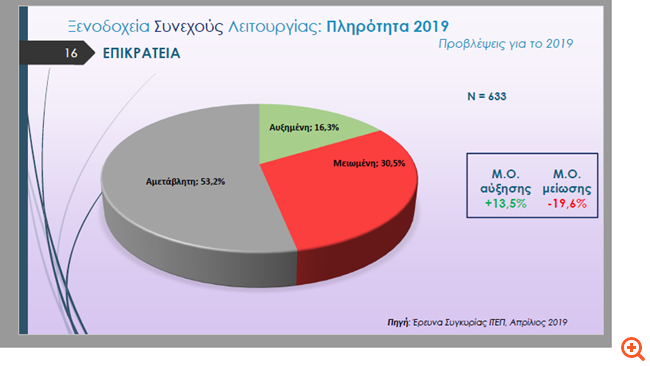 Γεμάτα τα αεροδρόμια, "ψάχνονται" στα ξενοδοχεία