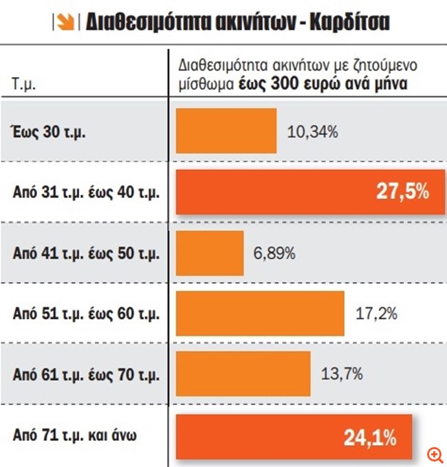 ακίνητα πληγείσες περιοχές