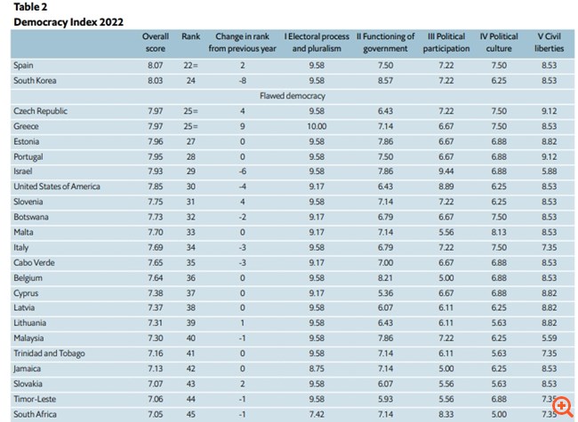 Economist: Άνοδος κατά 9 θέσεις της Ελλάδας στον Δείκτη Δημοκρατίας
