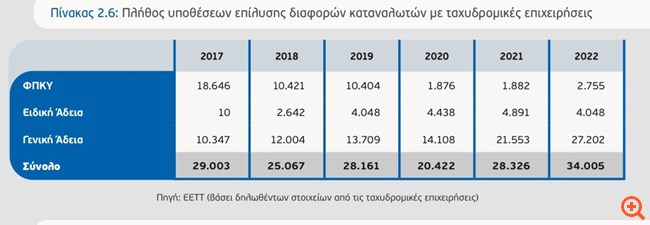 Κόκκινη κάρτα των καταναλωτών στις εταιρείες courier: "Βροχή" καταγγελιών για απώλειες και ζημιές δεμάτων