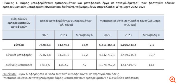 Μείωση 16,9% στις οδικές εμπορευματικές μεταφορές το δ' τρίμηνο