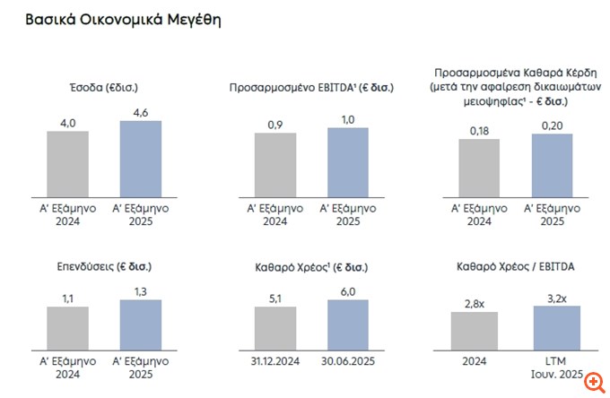 ΔΕΗ: Αυξημένα EBITDA στο €1 δισ. και επενδύσεις-ρεκόρ στο εξάμηνο – Σταθερή πορεία προς τον στόχο των €2 δισ.