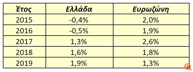 Σταϊκούρας: Ο ΣΥΡΙΖΑ μετέτρεψε την ανάπτυξη που παρέλαβε σε ύφεση