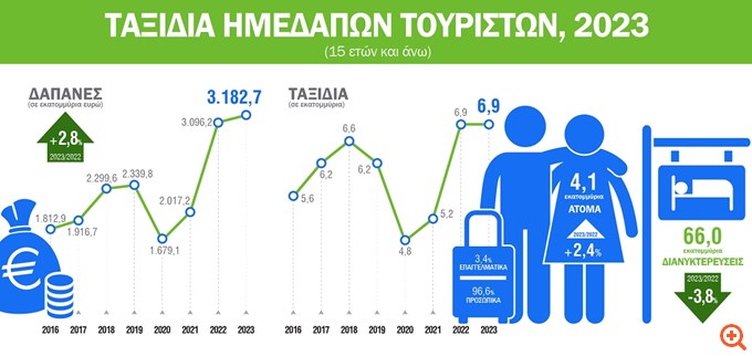 ΕΛΣΤΑΤ: Μείωση στις διανυκτερεύσεις, αύξηση στις δαπάνες - Ακριβότερες οι διακοπές για τους Έλληνες το 2023